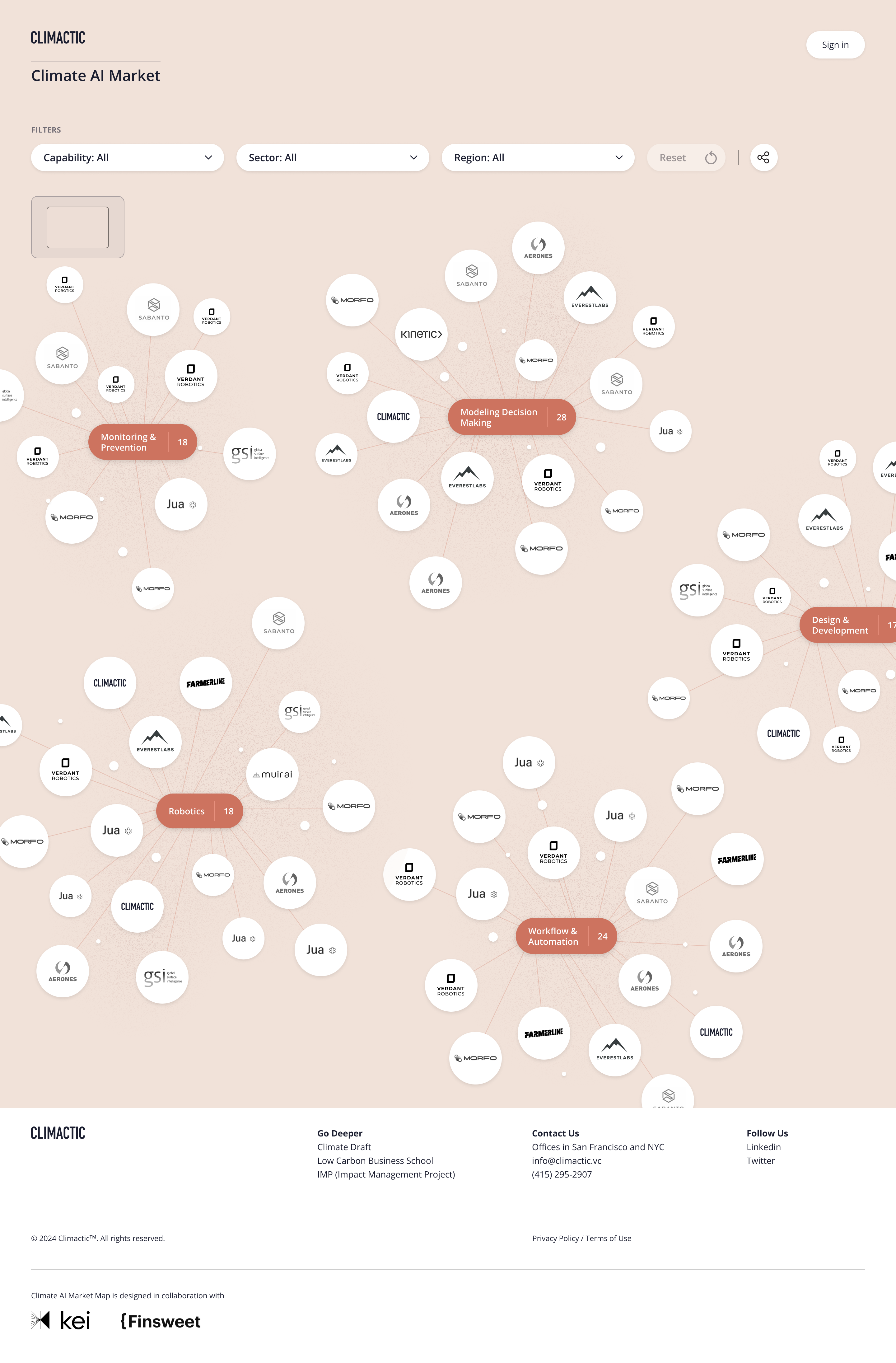 Climactic Market Map